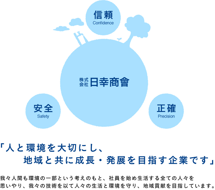 株式会社日幸商會 信頼 Confidence 安全 Safety 正確 Precision 「人と環境を大切にし、地域と共に成長・発展を目指す企業です」我々人間も環境の一部という考えのもと、社員を始め生活する全ての人々を思いやり、我々の技術を以て人々の生活と環境を守り、地域貢献を目指しています。